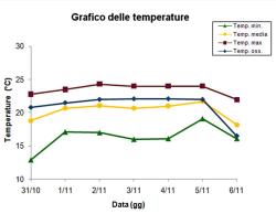 Grafico delle temperature