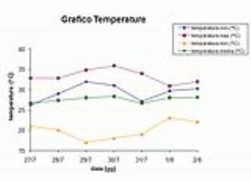 Grafico delle temperature