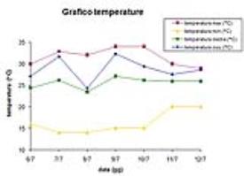 Grafico delle temperature