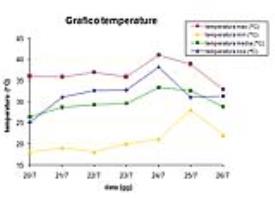 Grafico delle temperature