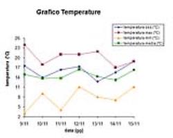 Grafico delle temperature