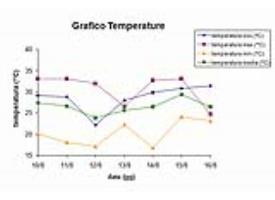 Grafico delle temperature