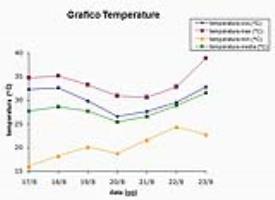 Grafico delle temperature