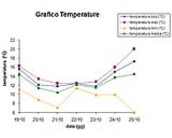 Grafico delle temperature