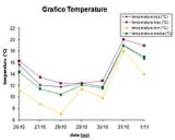 Grafico delle temperature