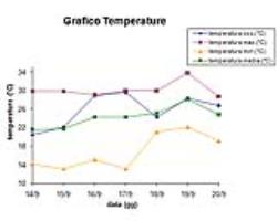 Grafico delle temperature