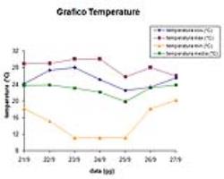 Grafico delle temperature