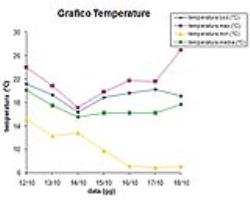 Grafico delle temperature