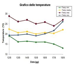 Grafico delle temperature