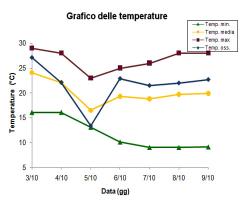 Grafico delle temperature