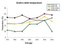 Grafico delle temperature