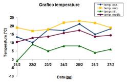 Grafico delle temperature