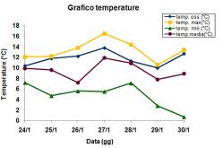 Grafico delle temperature