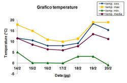 Grafico delle temperature