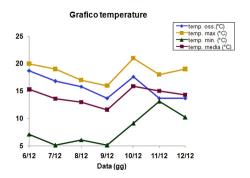 Grafico delle temperature