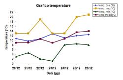 Grafico delle temperature