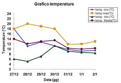 Grafico delle temperature