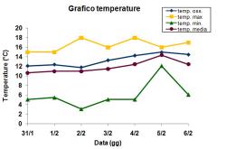 Grafico delle temperature