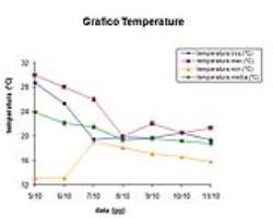 Grafico delle temperature