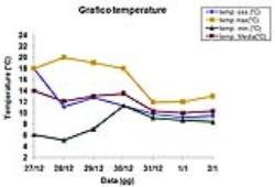 Grafico delle temperature