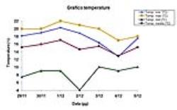 Grafico delle temperature