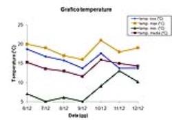 Grafico delle temperature