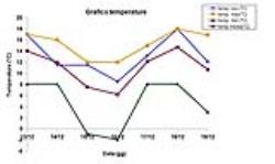 Grafico delle temperature