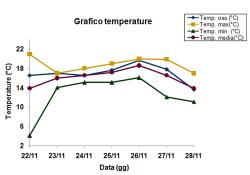 Grafico delle temperature