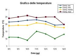 Grafico delle temperature