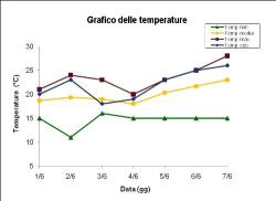 Grafico delle temperature