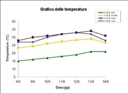 Grafico delle temperature