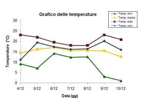 Grafico delle temperature