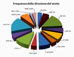 Grafico della direzione del vento