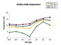 Grafico delle temperature