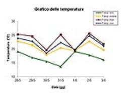 Grafico delle temperature