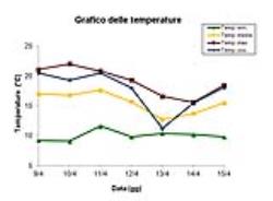 Grafico delle temperature