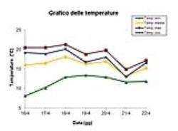 Grafico delle temperature