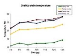 Grafico delle temperature