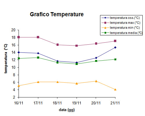 grafico meteo delle temperature nel periodo di riferimento