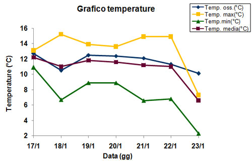 grafico meteo delle temperature nel periodo di riferimento